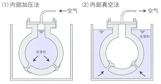 內部加壓法、內部真空法.png