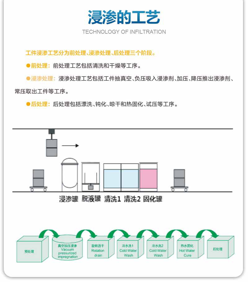 浸滲的工藝是怎么樣的？