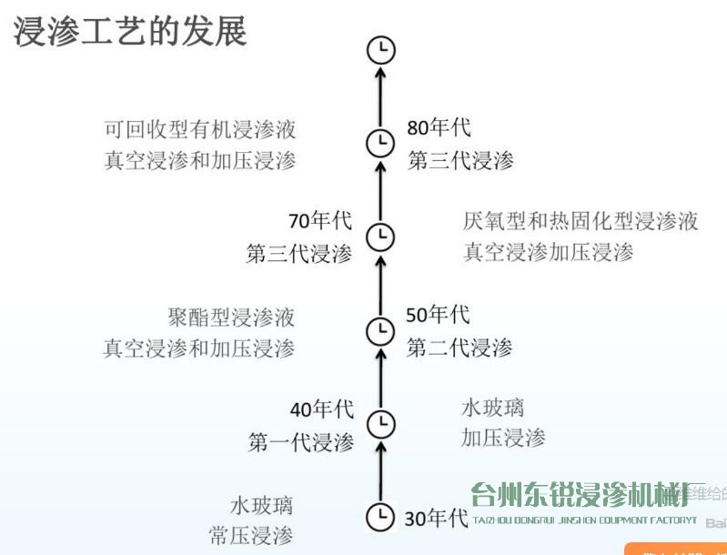 圖解：浸滲工藝的歷史發展進程及作用、原理